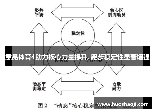 意昂体育4助力核心力量提升, 跑步稳定性显著增强